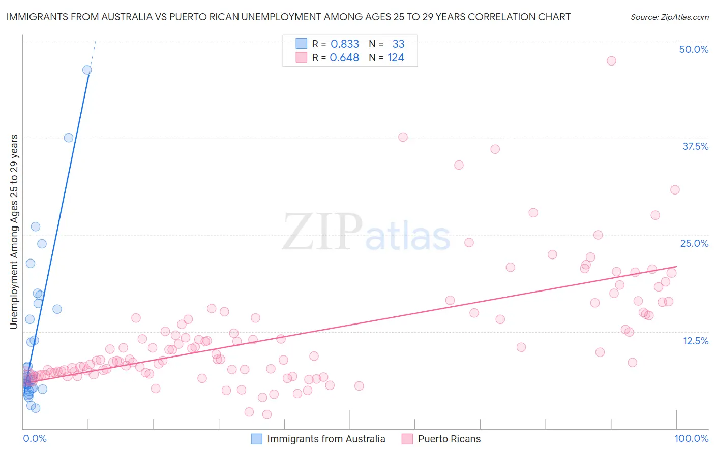 Immigrants from Australia vs Puerto Rican Unemployment Among Ages 25 to 29 years