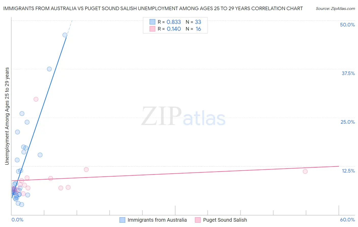 Immigrants from Australia vs Puget Sound Salish Unemployment Among Ages 25 to 29 years