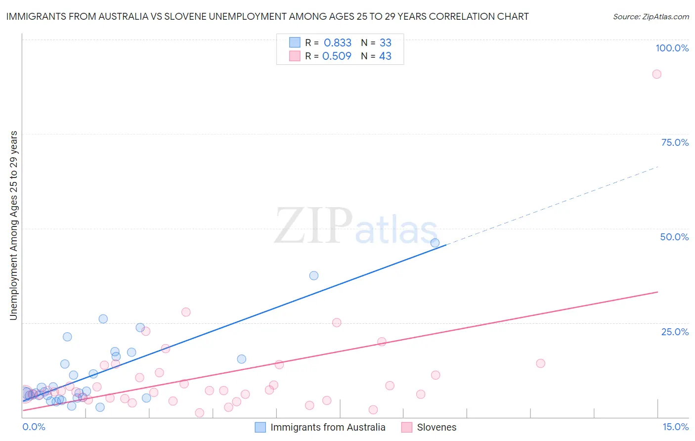 Immigrants from Australia vs Slovene Unemployment Among Ages 25 to 29 years