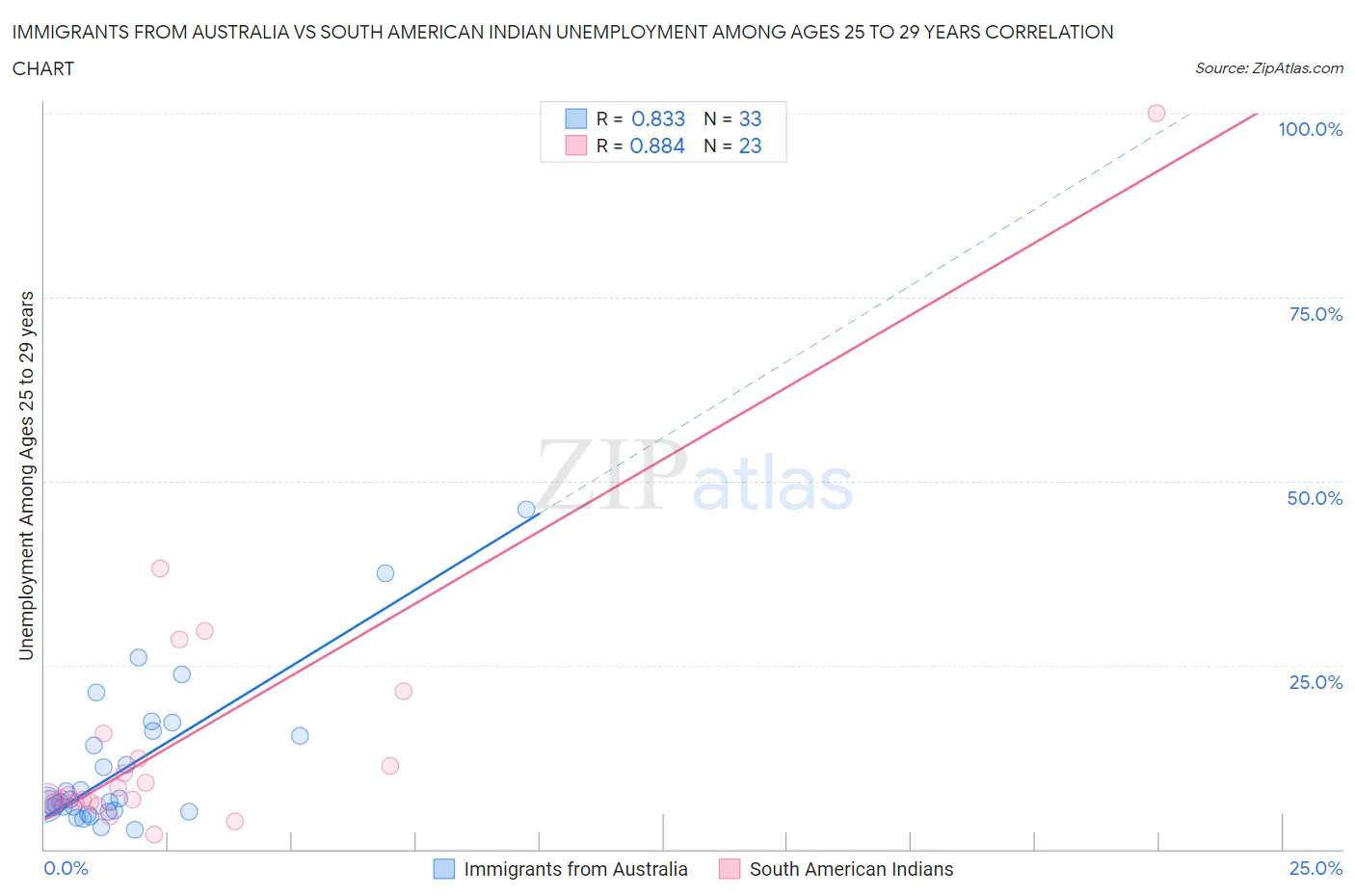 Immigrants from Australia vs South American Indian Unemployment Among Ages 25 to 29 years