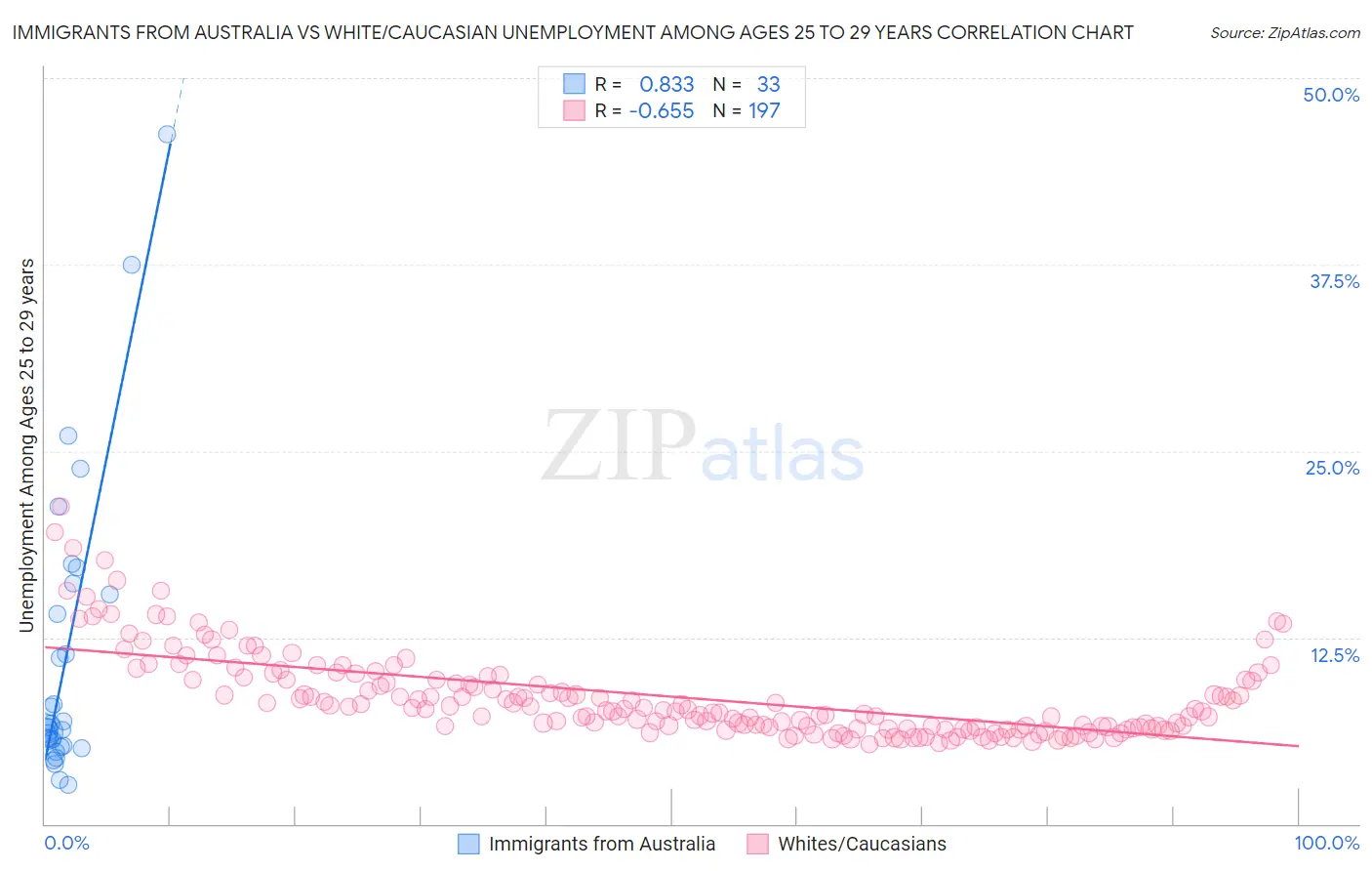 Immigrants from Australia vs White/Caucasian Unemployment Among Ages 25 to 29 years