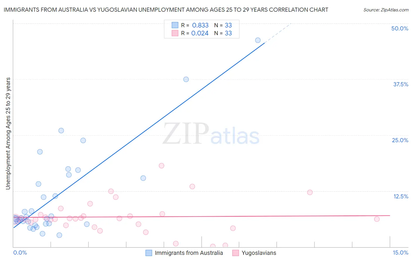 Immigrants from Australia vs Yugoslavian Unemployment Among Ages 25 to 29 years