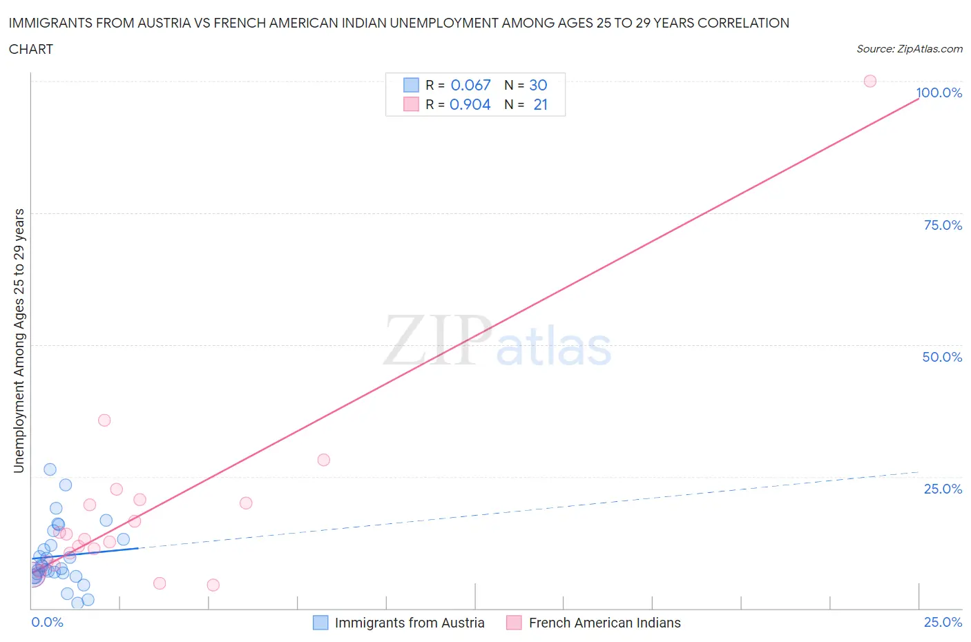 Immigrants from Austria vs French American Indian Unemployment Among Ages 25 to 29 years