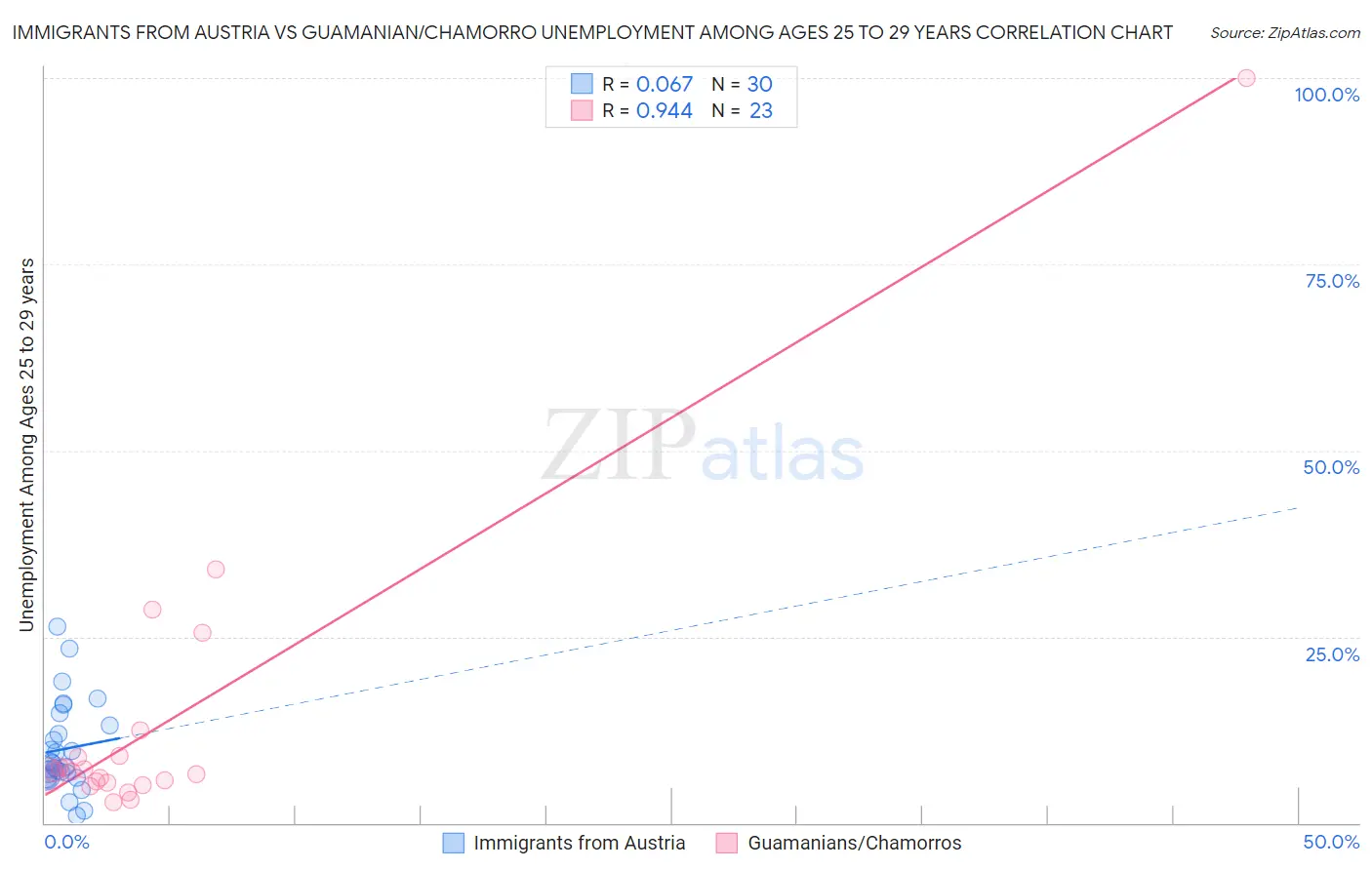 Immigrants from Austria vs Guamanian/Chamorro Unemployment Among Ages 25 to 29 years