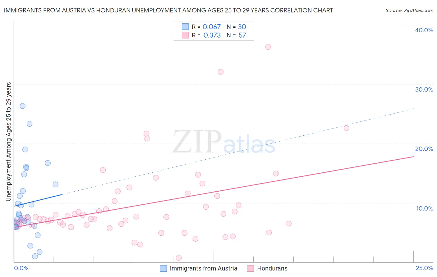 Immigrants from Austria vs Honduran Unemployment Among Ages 25 to 29 years