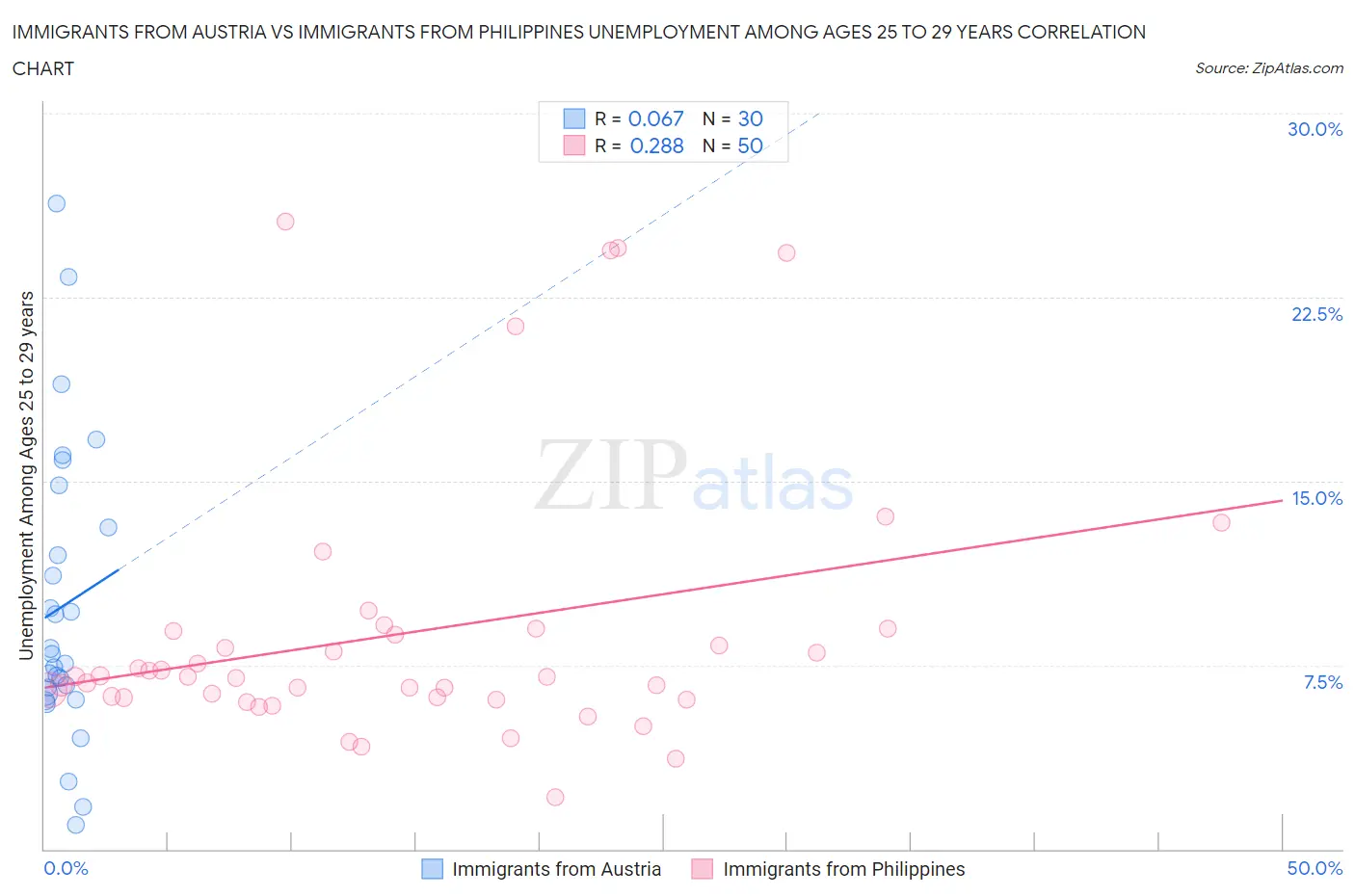 Immigrants from Austria vs Immigrants from Philippines Unemployment Among Ages 25 to 29 years