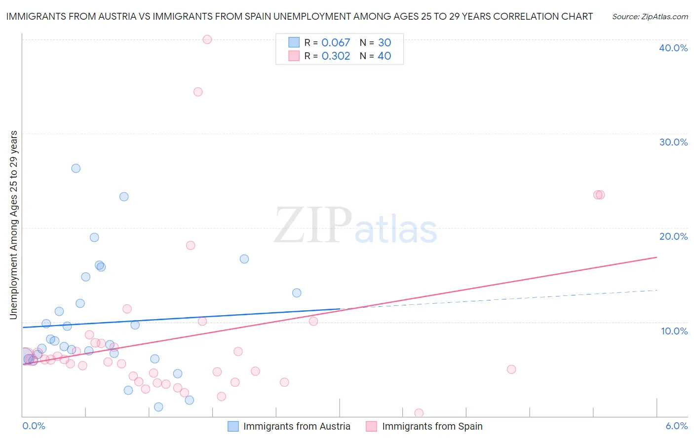 Immigrants from Austria vs Immigrants from Spain Unemployment Among Ages 25 to 29 years