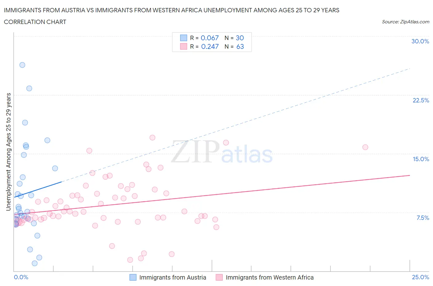 Immigrants from Austria vs Immigrants from Western Africa Unemployment Among Ages 25 to 29 years