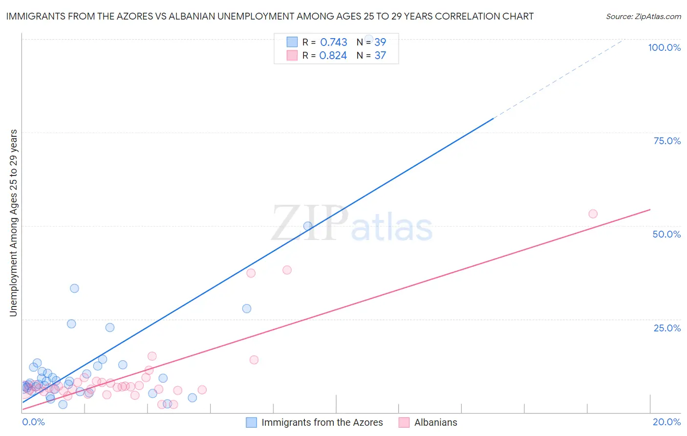 Immigrants from the Azores vs Albanian Unemployment Among Ages 25 to 29 years