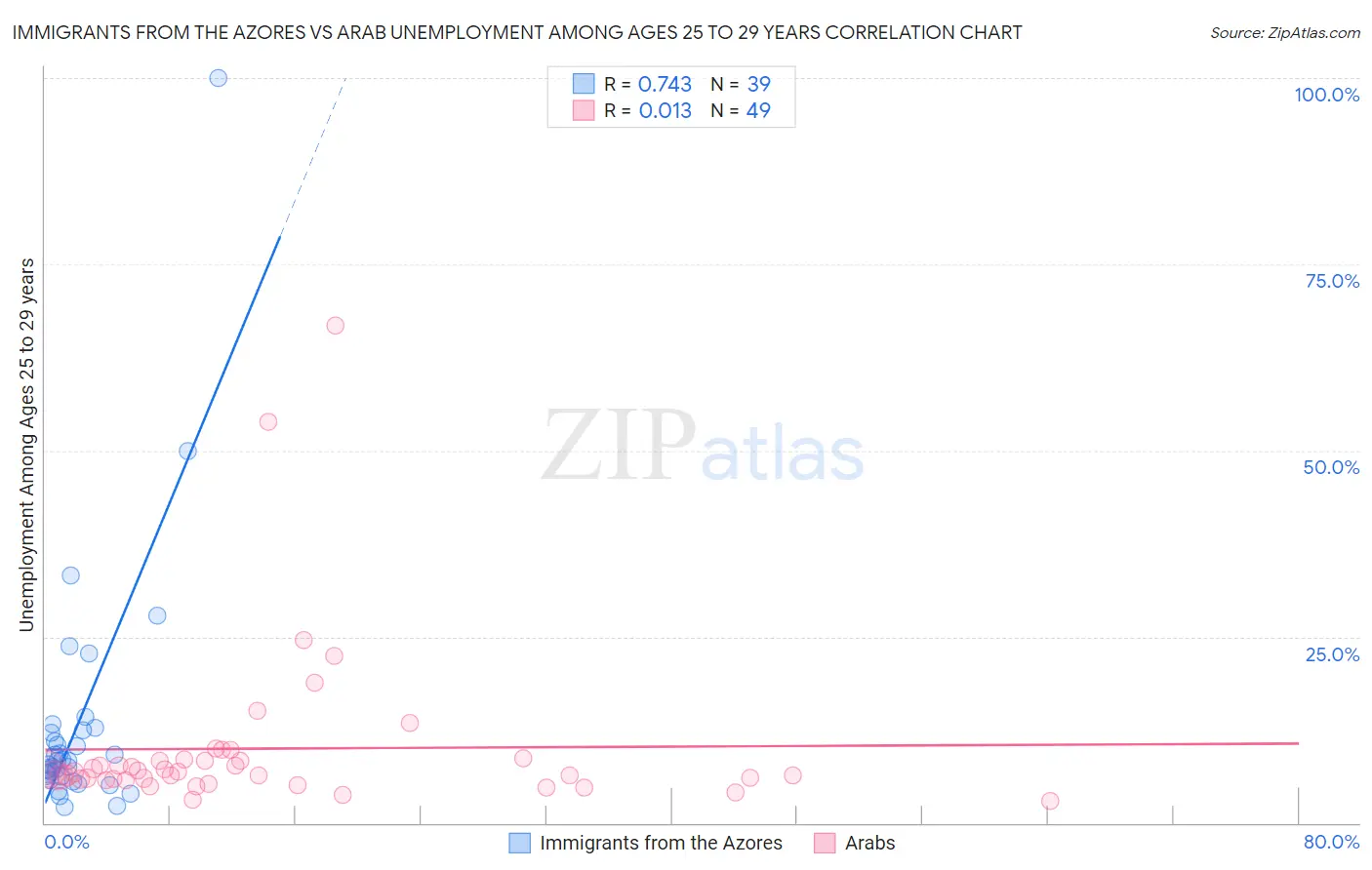 Immigrants from the Azores vs Arab Unemployment Among Ages 25 to 29 years