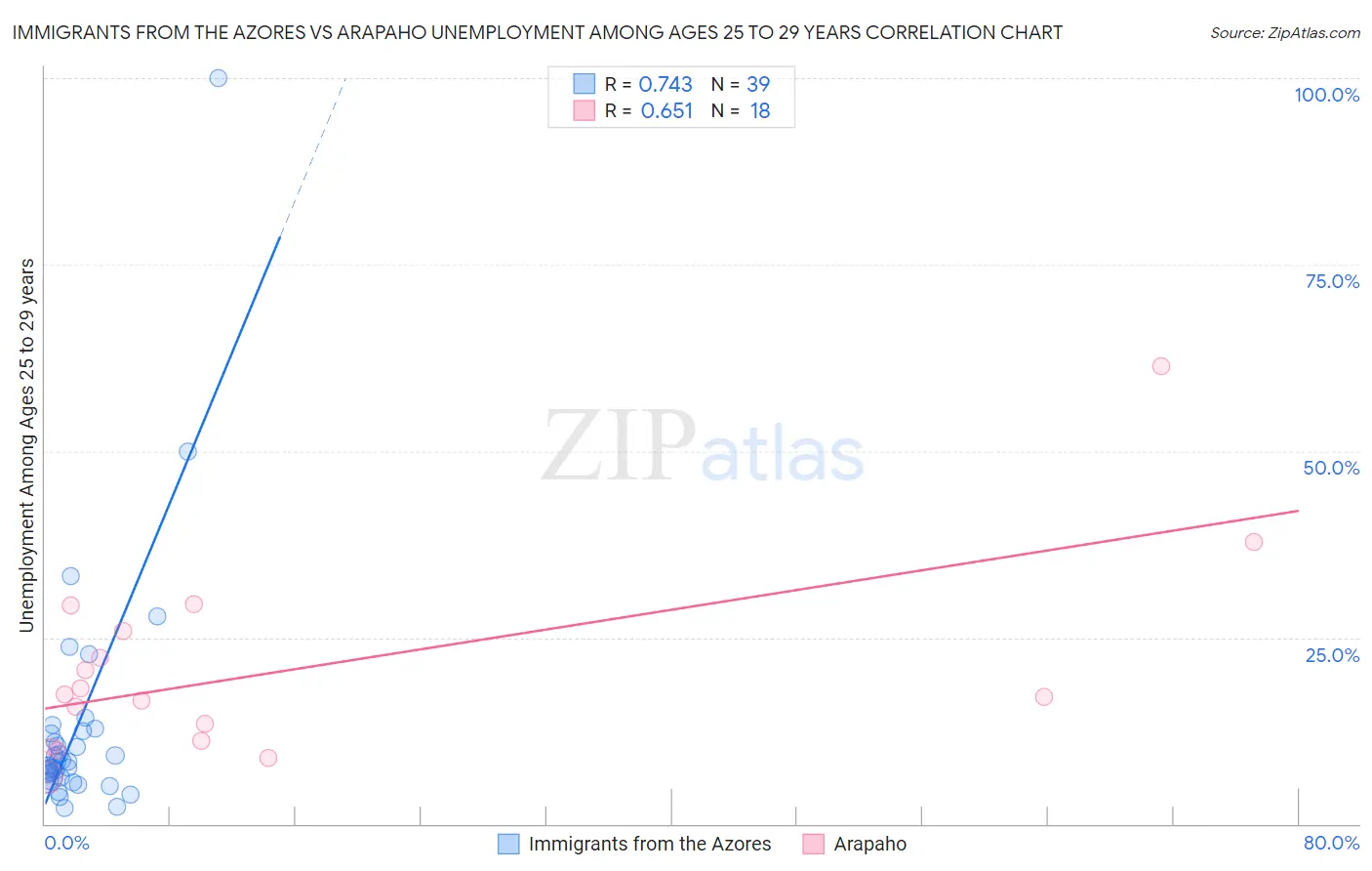 Immigrants from the Azores vs Arapaho Unemployment Among Ages 25 to 29 years