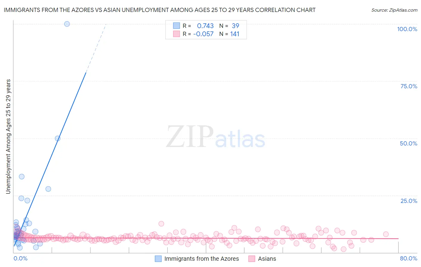 Immigrants from the Azores vs Asian Unemployment Among Ages 25 to 29 years