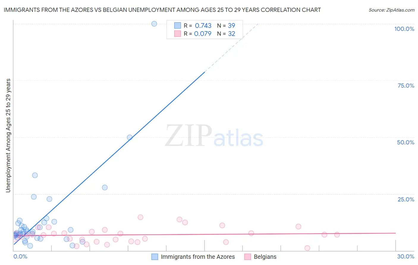 Immigrants from the Azores vs Belgian Unemployment Among Ages 25 to 29 years