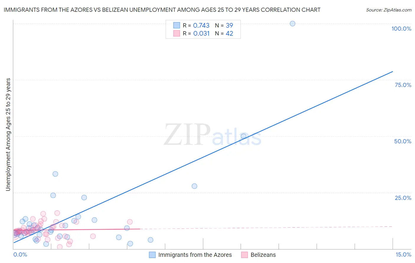 Immigrants from the Azores vs Belizean Unemployment Among Ages 25 to 29 years