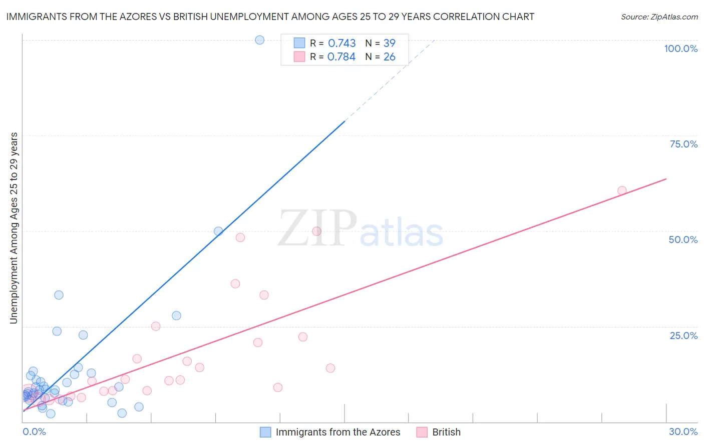 Immigrants from the Azores vs British Unemployment Among Ages 25 to 29 years