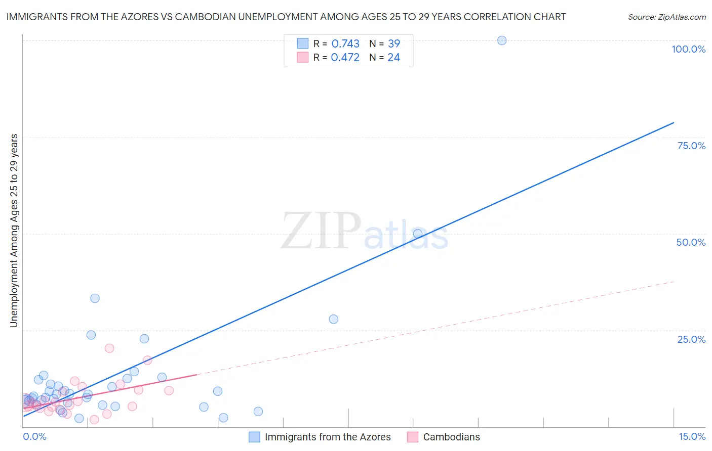 Immigrants from the Azores vs Cambodian Unemployment Among Ages 25 to 29 years