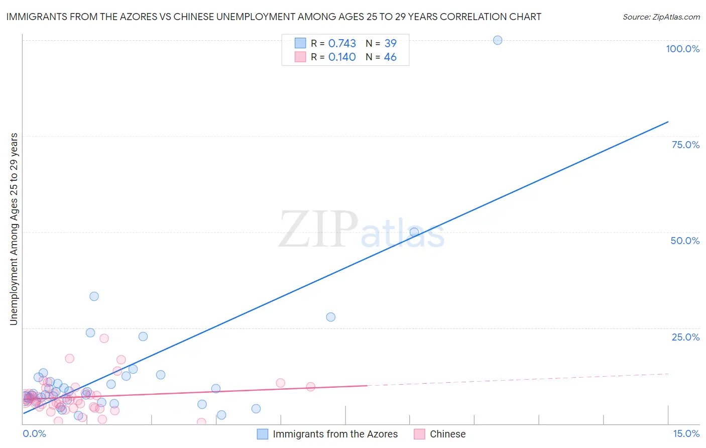 Immigrants from the Azores vs Chinese Unemployment Among Ages 25 to 29 years