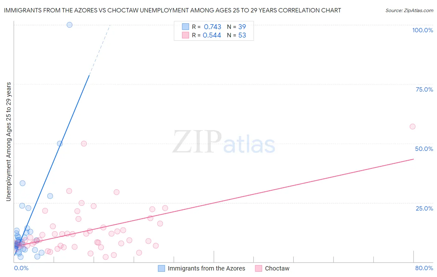 Immigrants from the Azores vs Choctaw Unemployment Among Ages 25 to 29 years