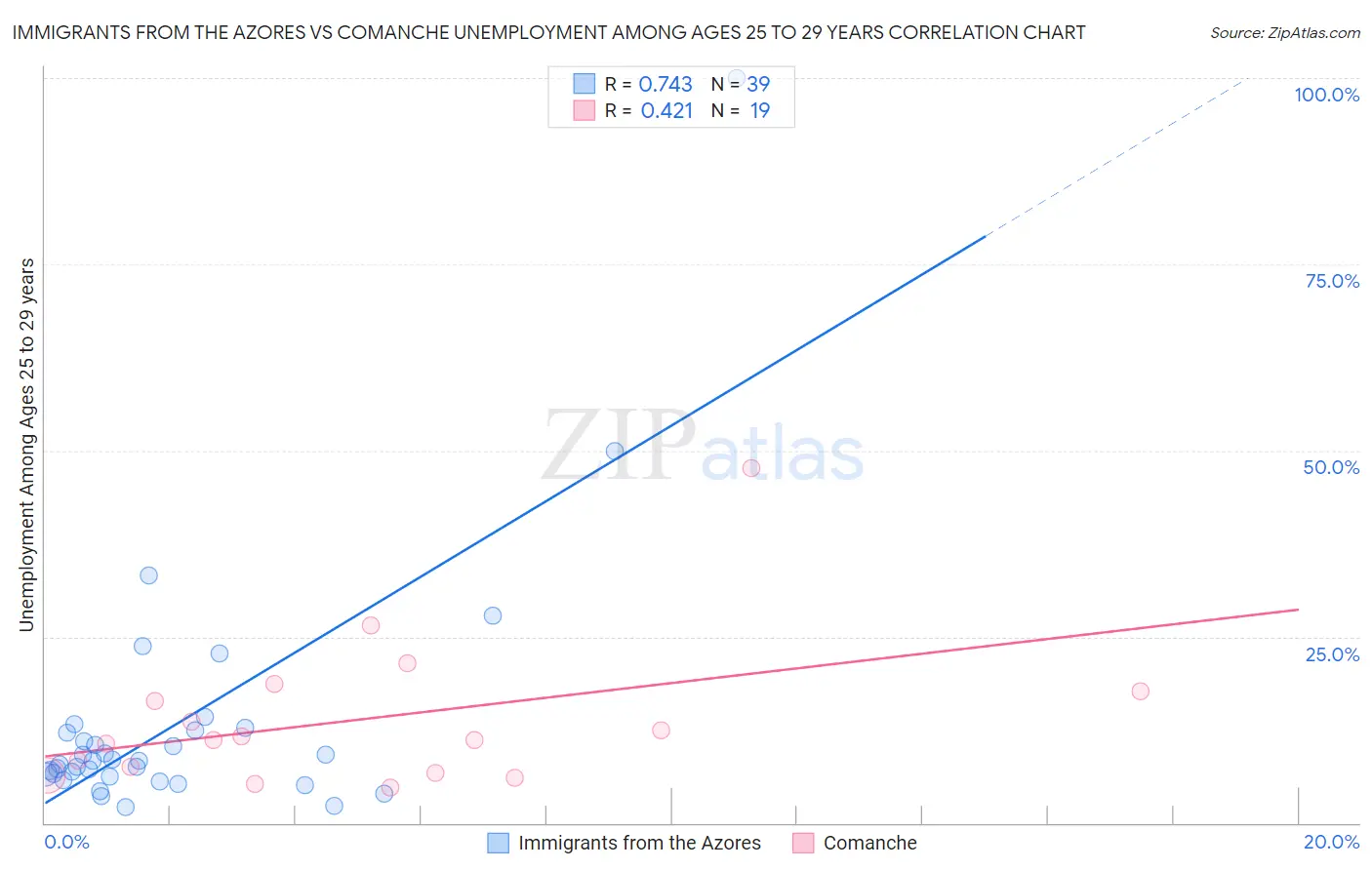 Immigrants from the Azores vs Comanche Unemployment Among Ages 25 to 29 years