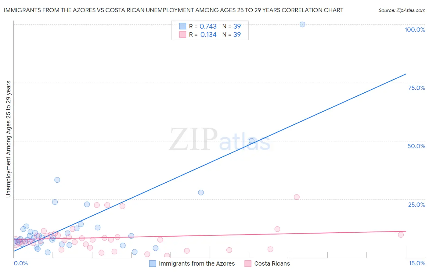 Immigrants from the Azores vs Costa Rican Unemployment Among Ages 25 to 29 years