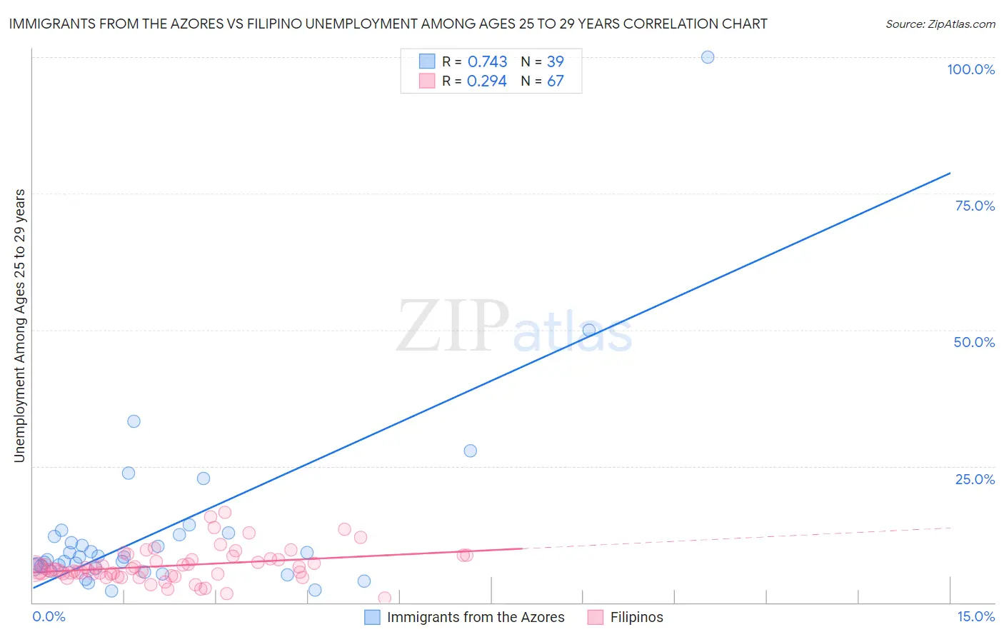 Immigrants from the Azores vs Filipino Unemployment Among Ages 25 to 29 years