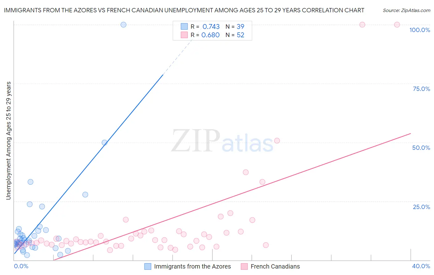 Immigrants from the Azores vs French Canadian Unemployment Among Ages 25 to 29 years