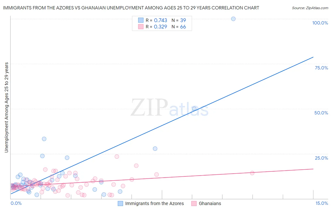 Immigrants from the Azores vs Ghanaian Unemployment Among Ages 25 to 29 years