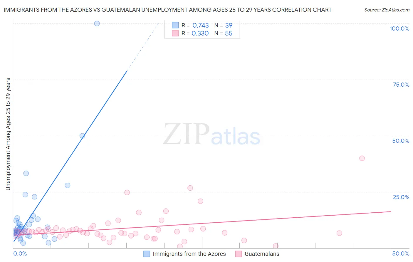 Immigrants from the Azores vs Guatemalan Unemployment Among Ages 25 to 29 years