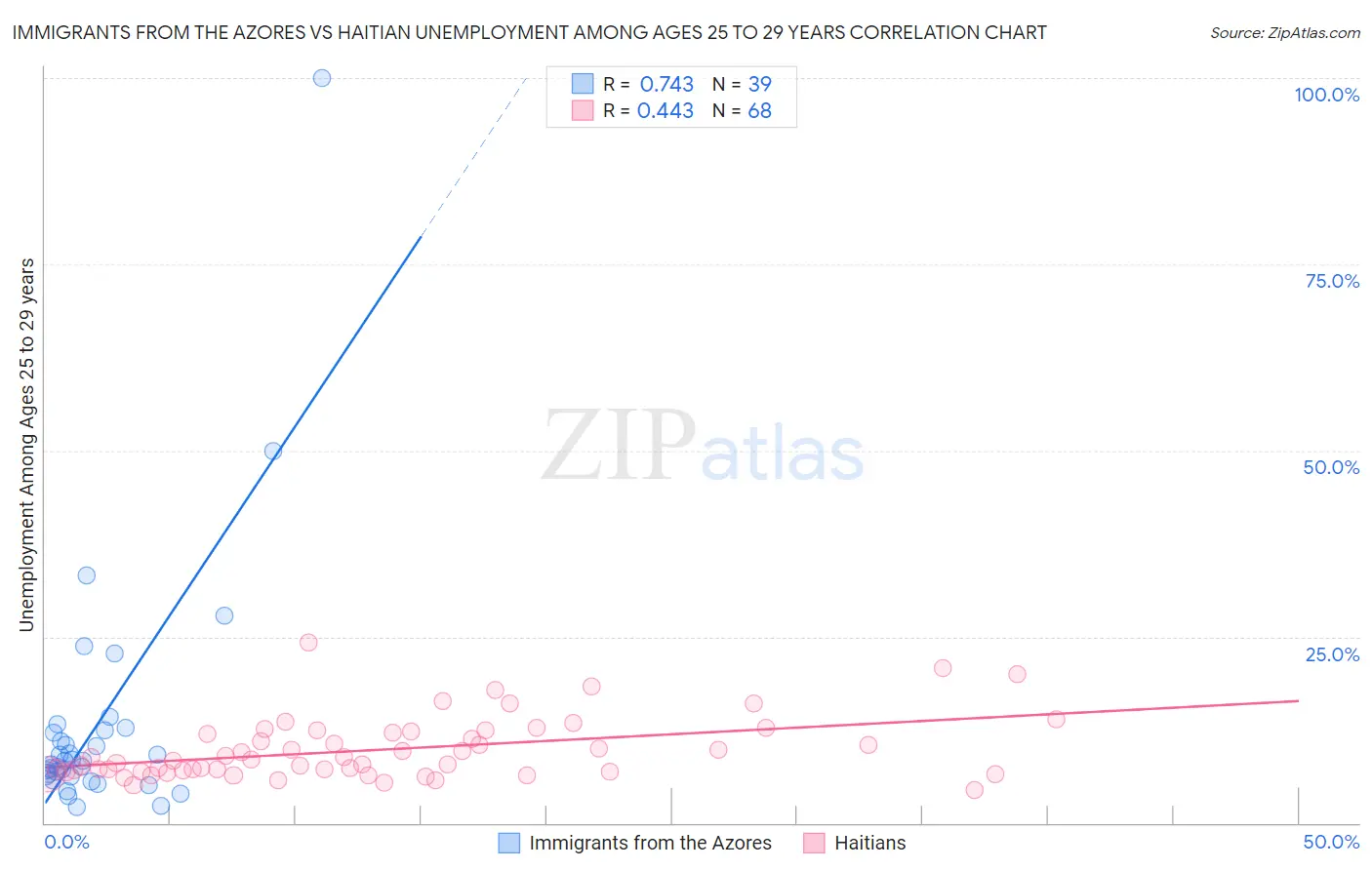 Immigrants from the Azores vs Haitian Unemployment Among Ages 25 to 29 years