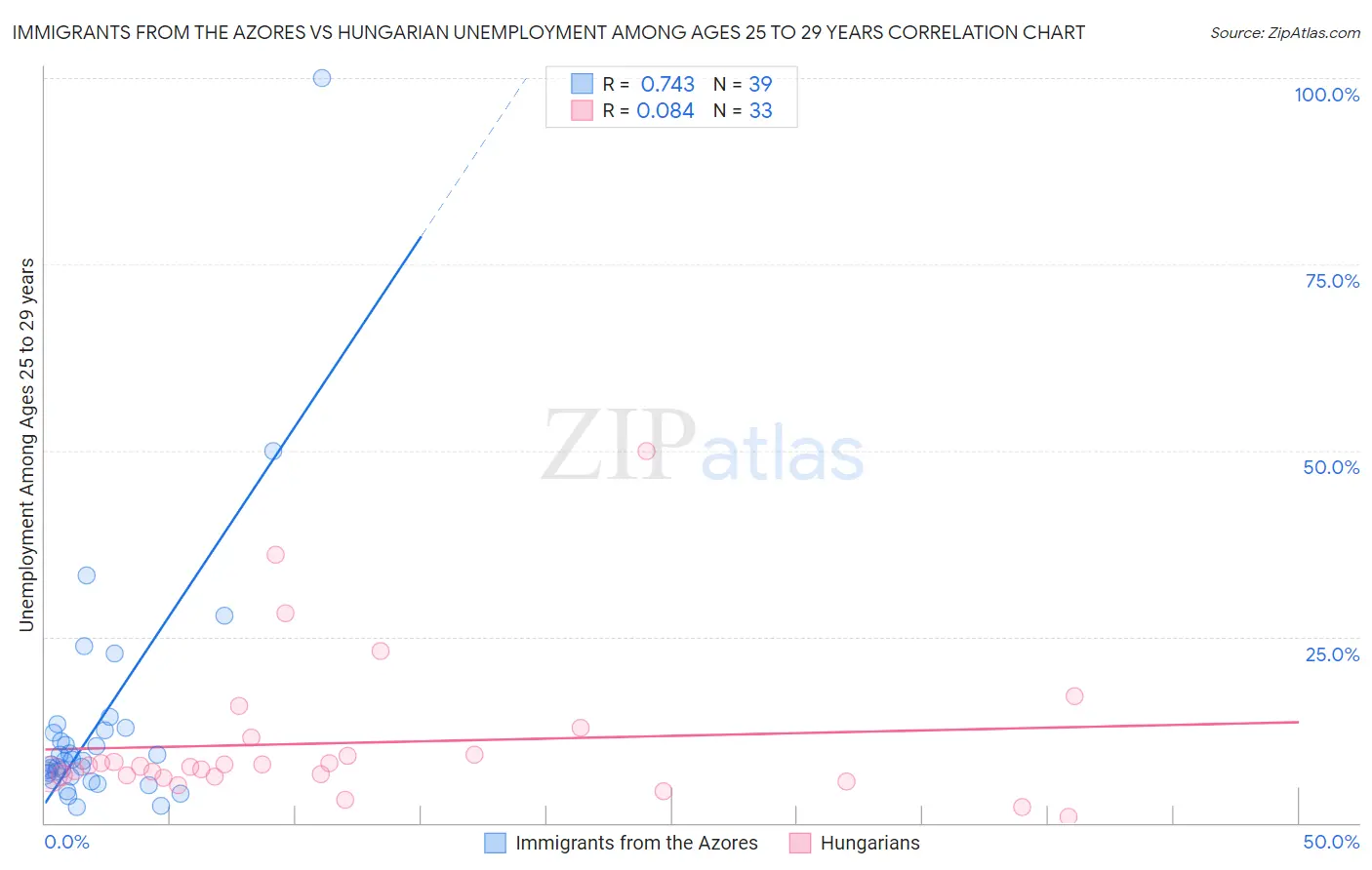 Immigrants from the Azores vs Hungarian Unemployment Among Ages 25 to 29 years