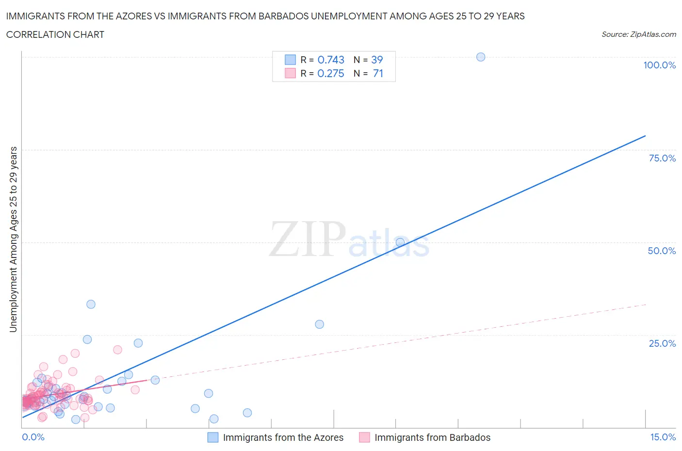 Immigrants from the Azores vs Immigrants from Barbados Unemployment Among Ages 25 to 29 years