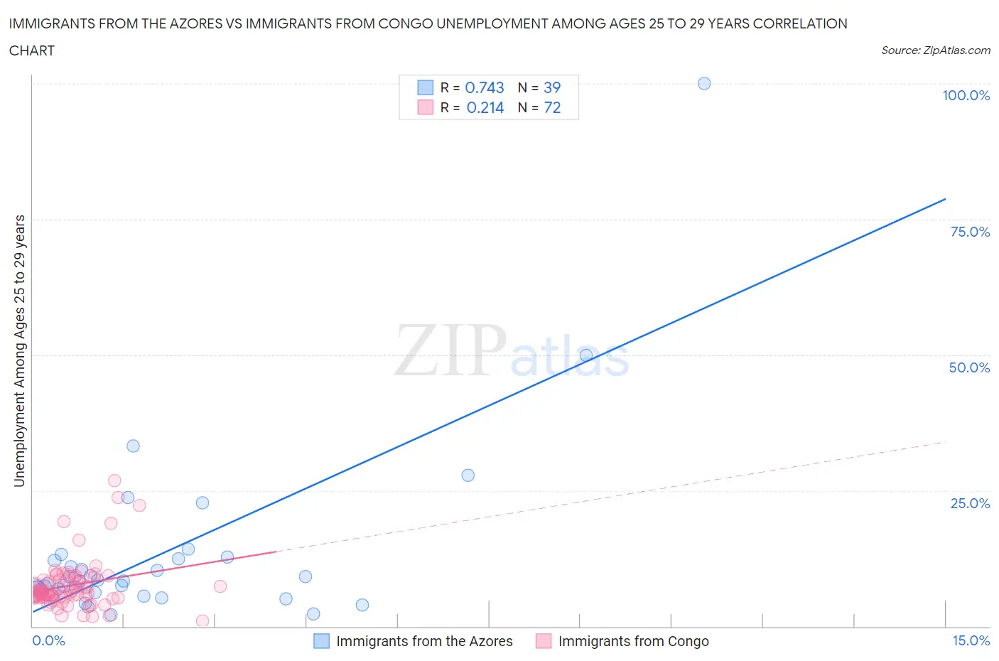 Immigrants from the Azores vs Immigrants from Congo Unemployment Among Ages 25 to 29 years