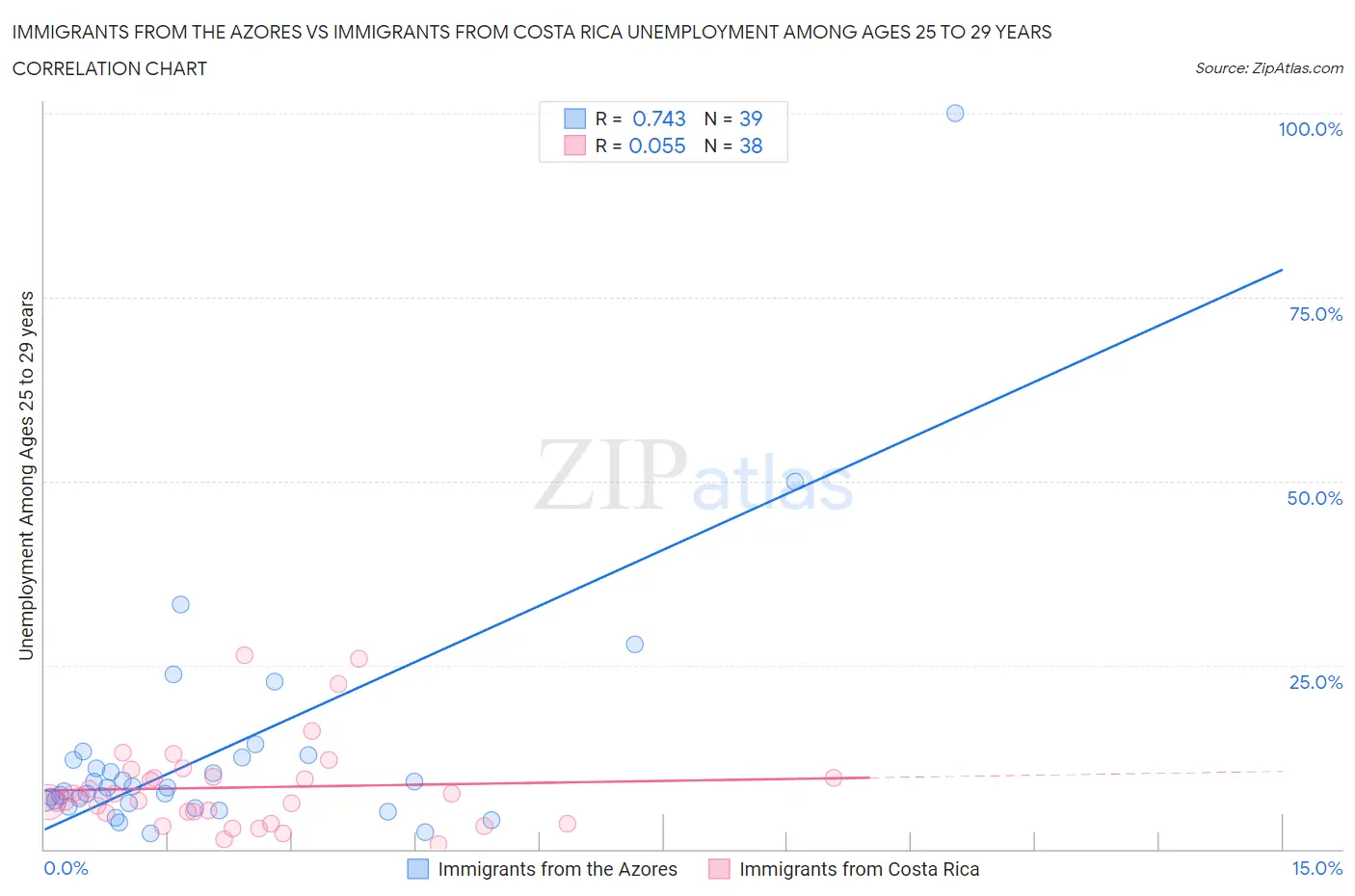 Immigrants from the Azores vs Immigrants from Costa Rica Unemployment Among Ages 25 to 29 years