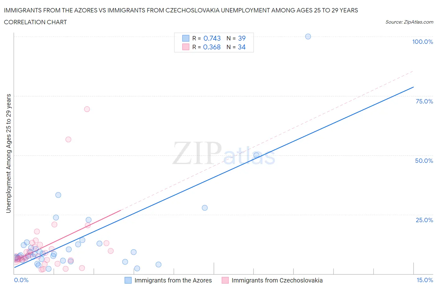 Immigrants from the Azores vs Immigrants from Czechoslovakia Unemployment Among Ages 25 to 29 years