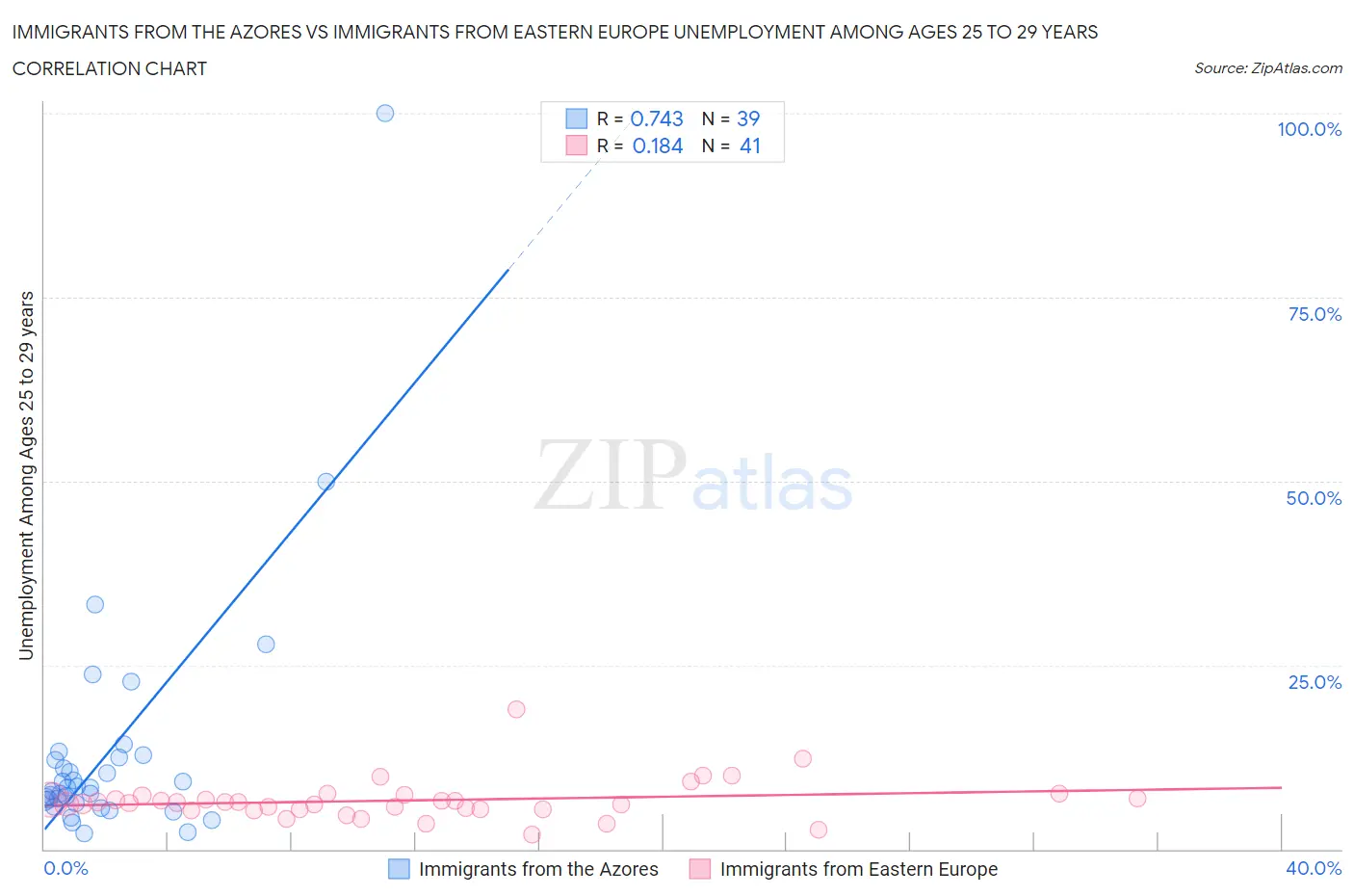 Immigrants from the Azores vs Immigrants from Eastern Europe Unemployment Among Ages 25 to 29 years