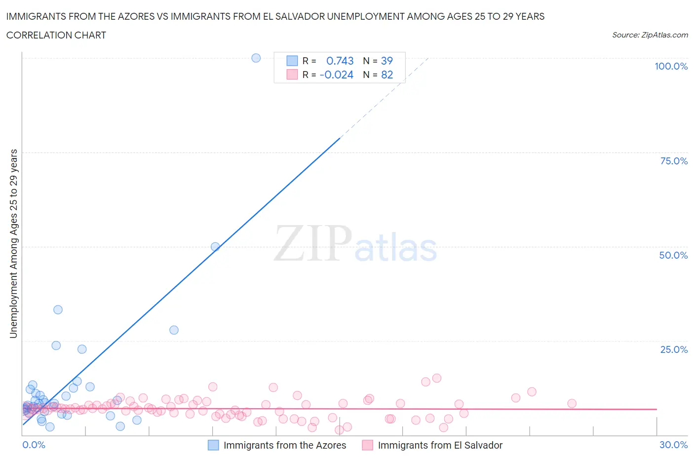 Immigrants from the Azores vs Immigrants from El Salvador Unemployment Among Ages 25 to 29 years