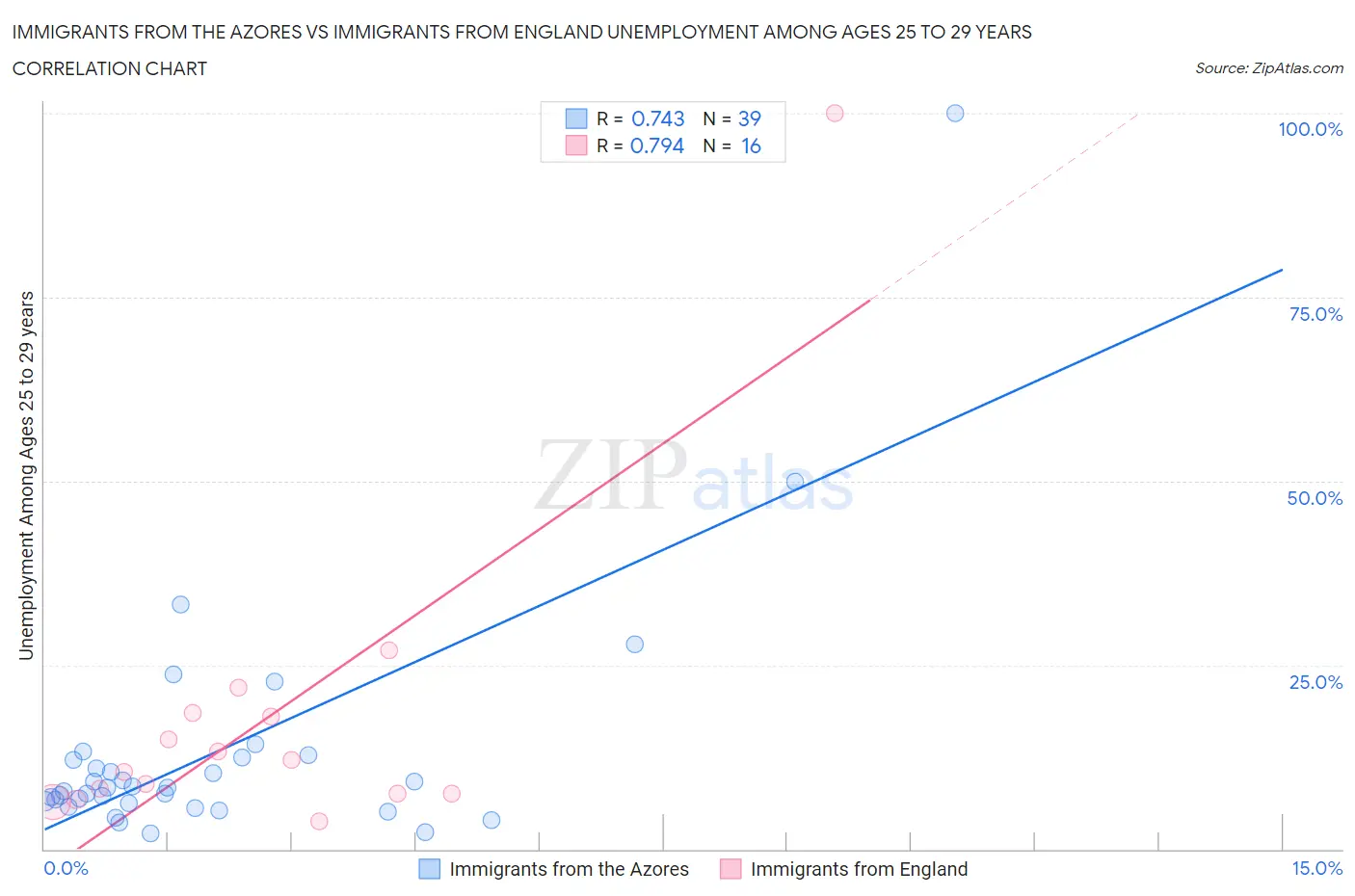 Immigrants from the Azores vs Immigrants from England Unemployment Among Ages 25 to 29 years