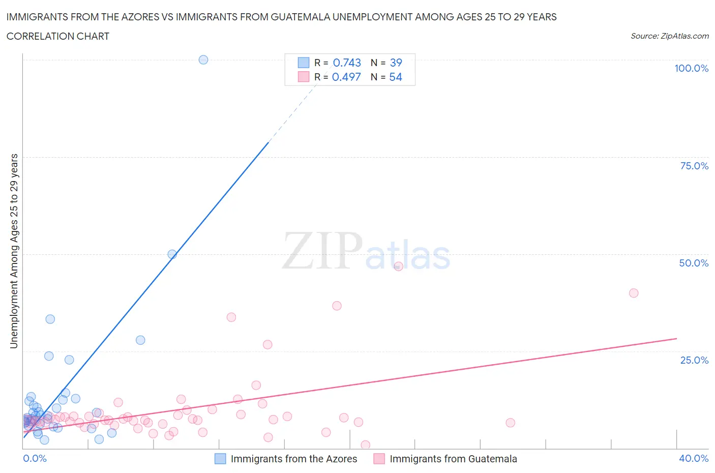 Immigrants from the Azores vs Immigrants from Guatemala Unemployment Among Ages 25 to 29 years