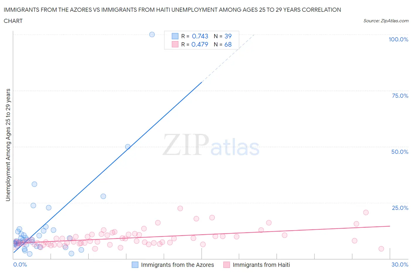 Immigrants from the Azores vs Immigrants from Haiti Unemployment Among Ages 25 to 29 years