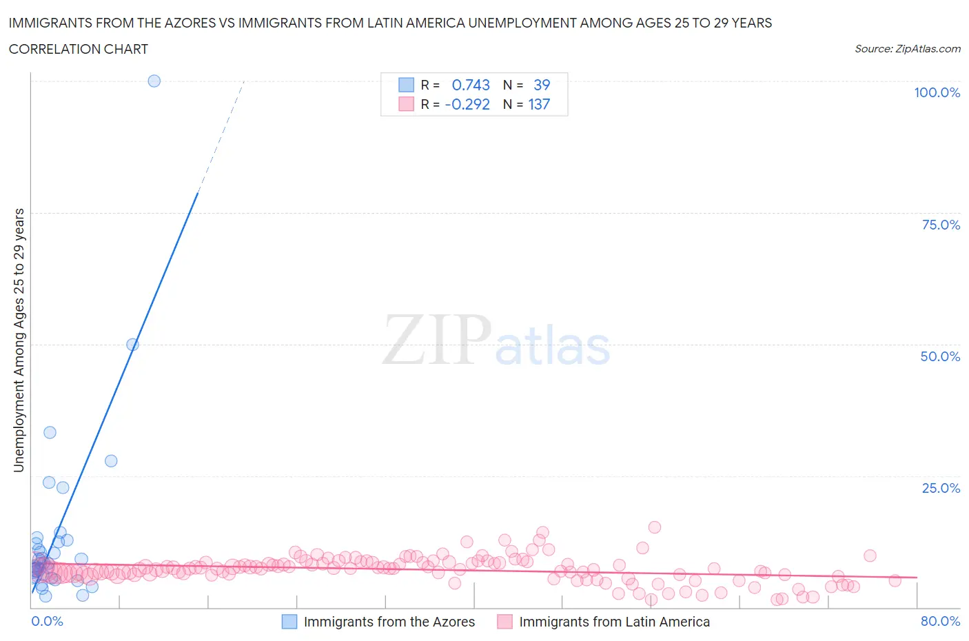 Immigrants from the Azores vs Immigrants from Latin America Unemployment Among Ages 25 to 29 years