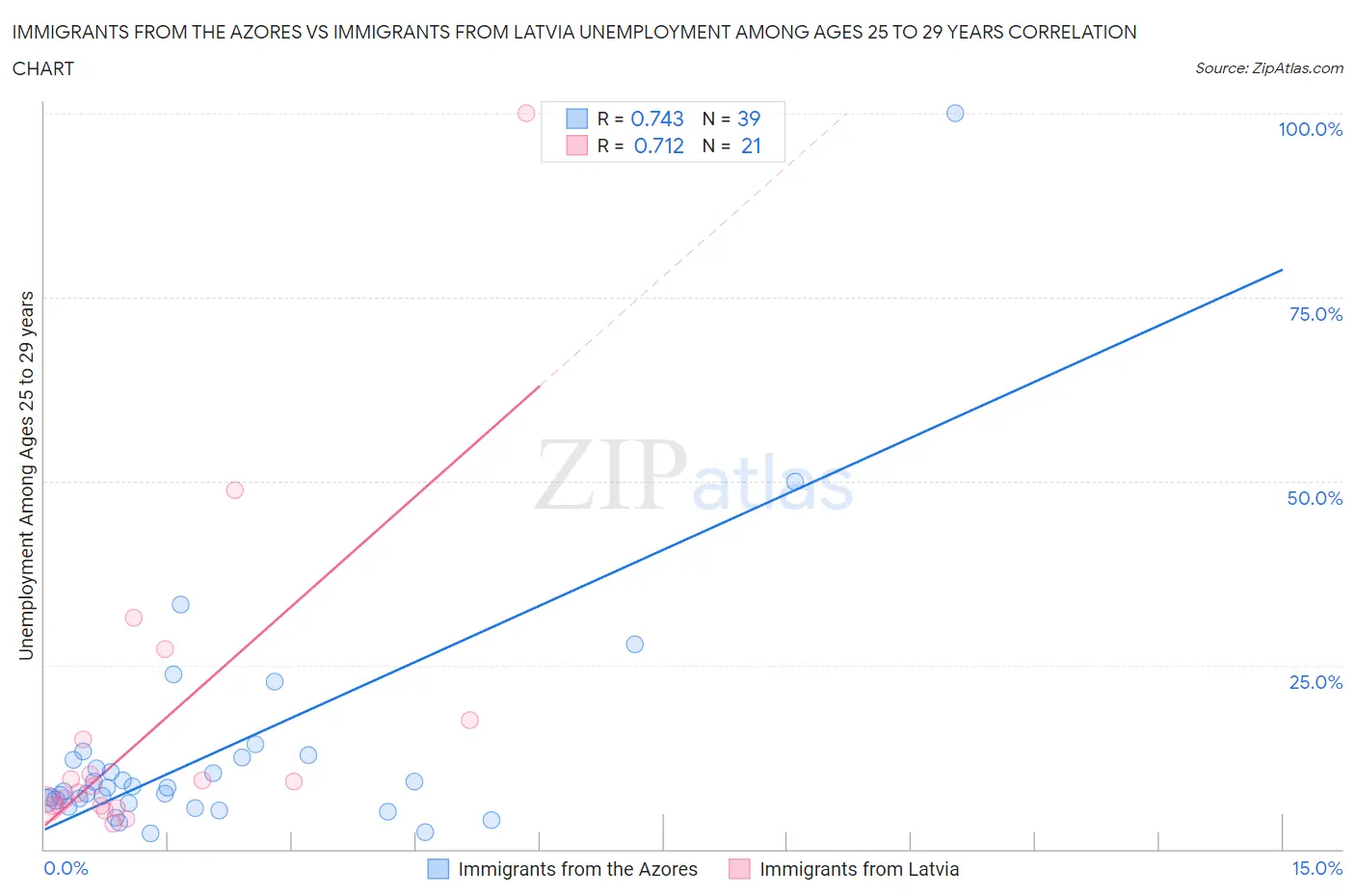 Immigrants from the Azores vs Immigrants from Latvia Unemployment Among Ages 25 to 29 years