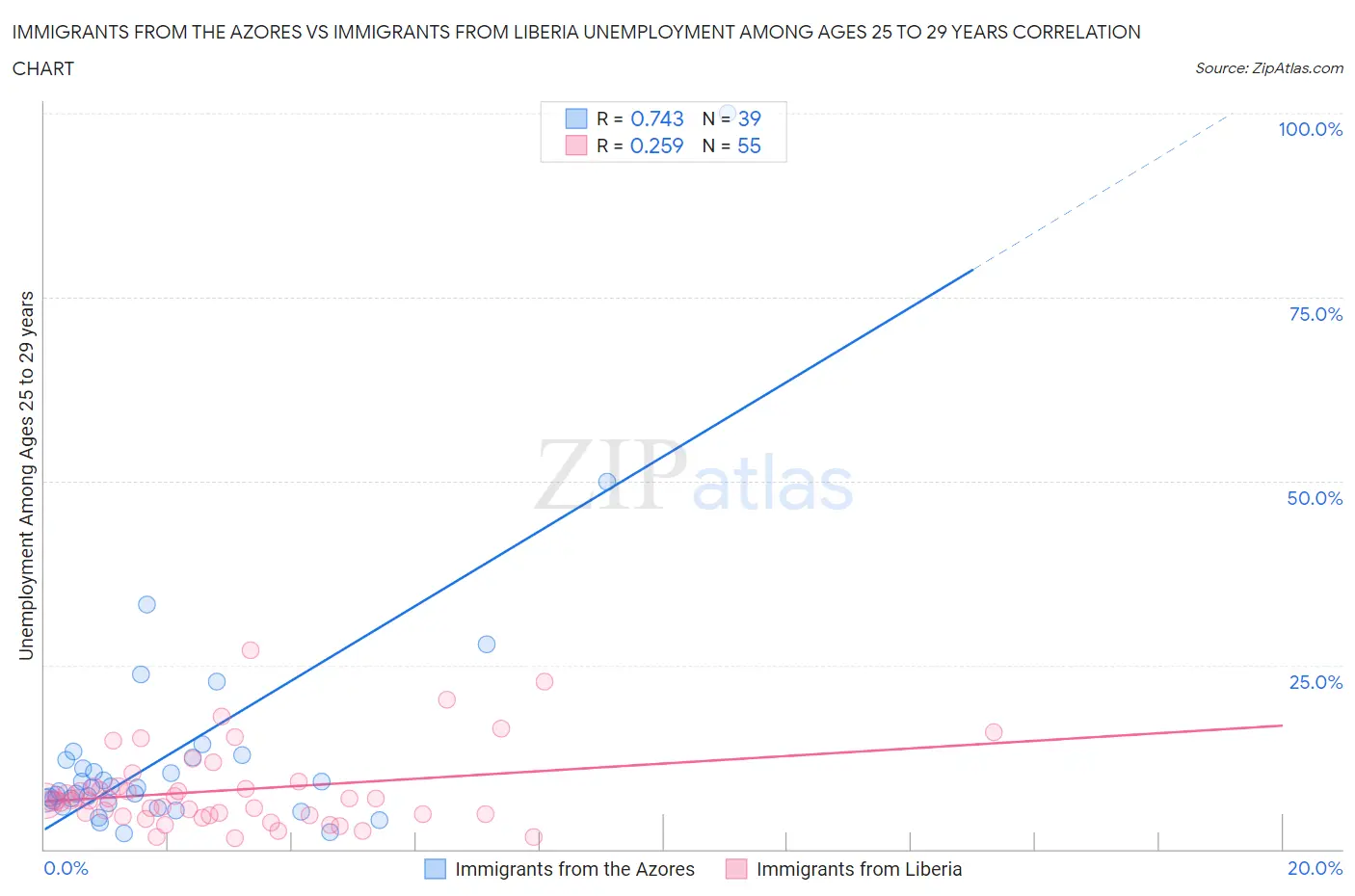 Immigrants from the Azores vs Immigrants from Liberia Unemployment Among Ages 25 to 29 years