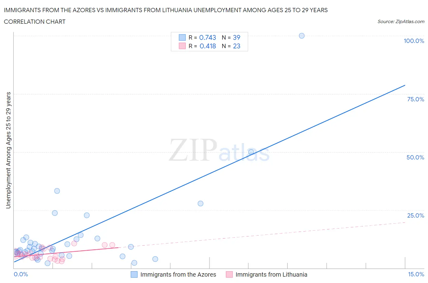 Immigrants from the Azores vs Immigrants from Lithuania Unemployment Among Ages 25 to 29 years