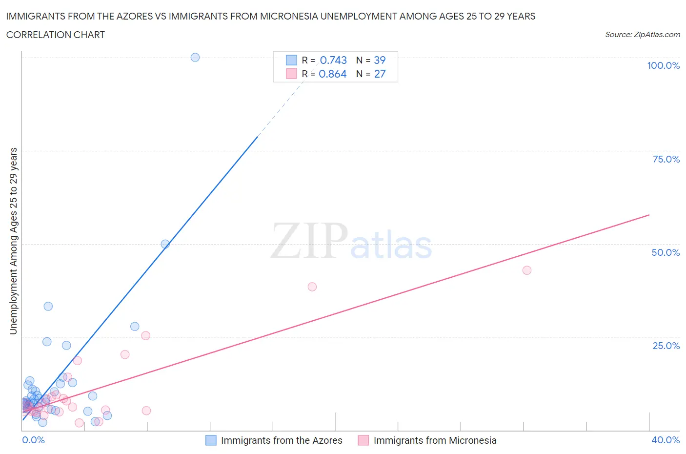 Immigrants from the Azores vs Immigrants from Micronesia Unemployment Among Ages 25 to 29 years