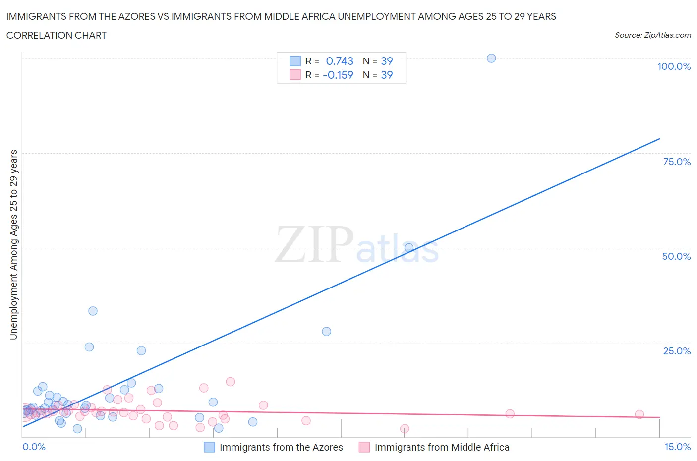 Immigrants from the Azores vs Immigrants from Middle Africa Unemployment Among Ages 25 to 29 years