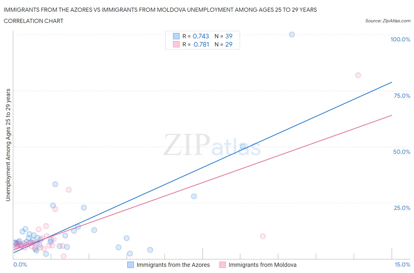 Immigrants from the Azores vs Immigrants from Moldova Unemployment Among Ages 25 to 29 years