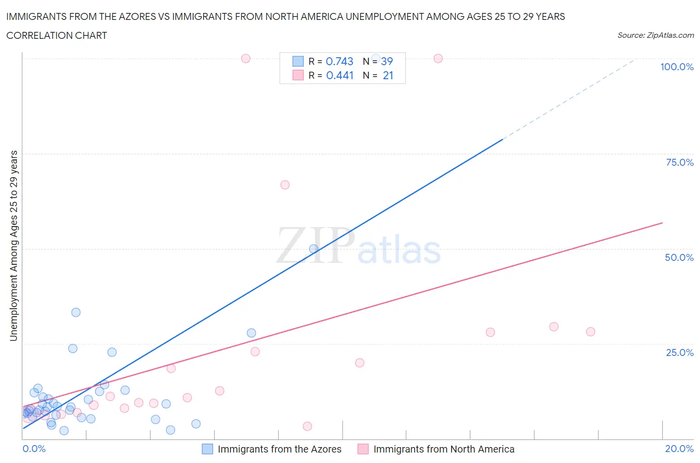 Immigrants from the Azores vs Immigrants from North America Unemployment Among Ages 25 to 29 years