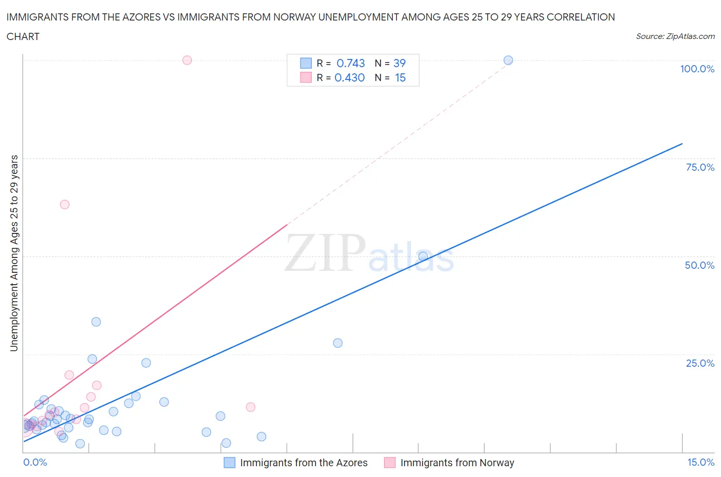 Immigrants from the Azores vs Immigrants from Norway Unemployment Among Ages 25 to 29 years