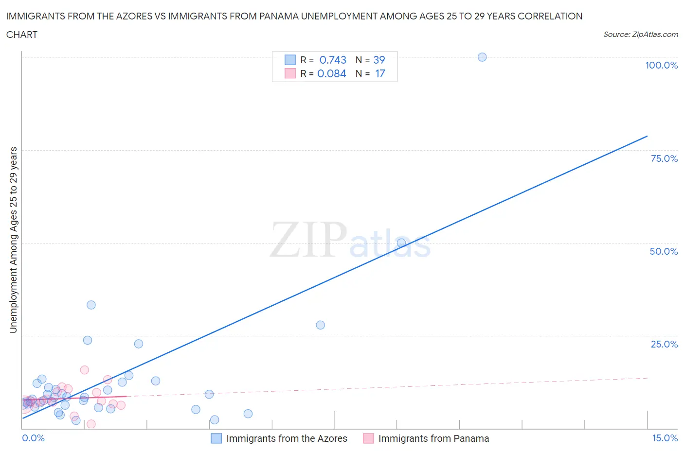 Immigrants from the Azores vs Immigrants from Panama Unemployment Among Ages 25 to 29 years