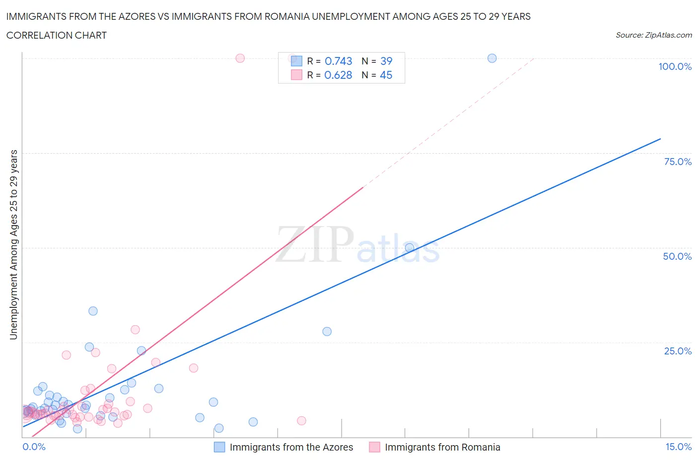 Immigrants from the Azores vs Immigrants from Romania Unemployment Among Ages 25 to 29 years